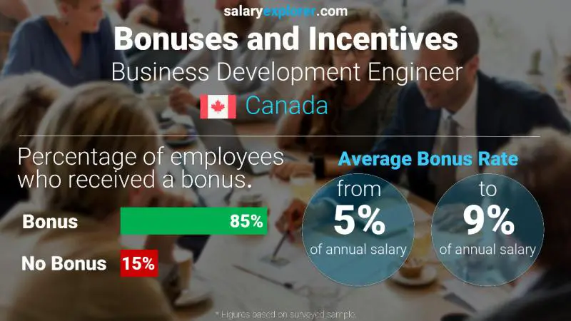 Annual Salary Bonus Rate Canada Business Development Engineer