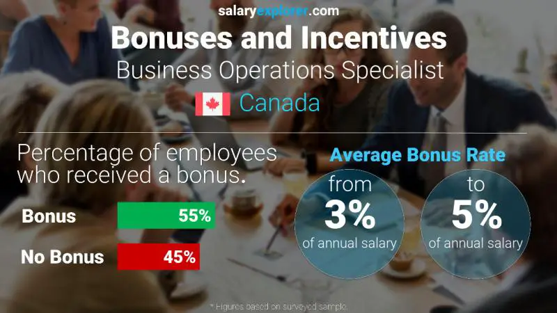 Annual Salary Bonus Rate Canada Business Operations Specialist