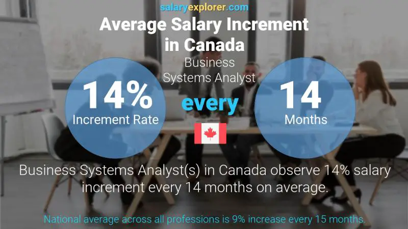 Annual Salary Increment Rate Canada Business Systems Analyst