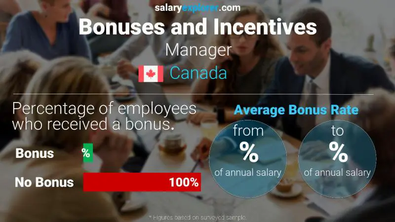 Annual Salary Bonus Rate Canada Manager