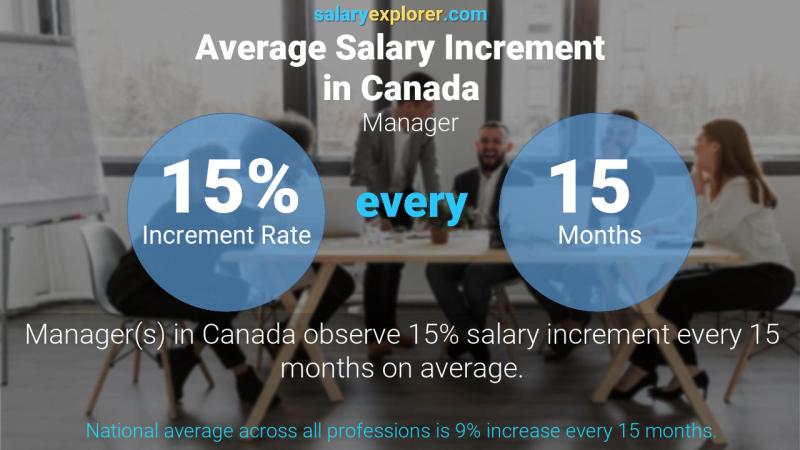 Annual Salary Increment Rate Canada Manager
