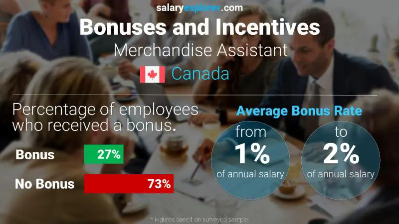 Annual Salary Bonus Rate Canada Merchandise Assistant