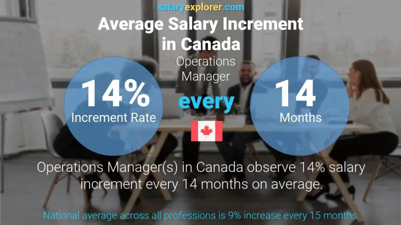 Annual Salary Increment Rate Canada Operations Manager