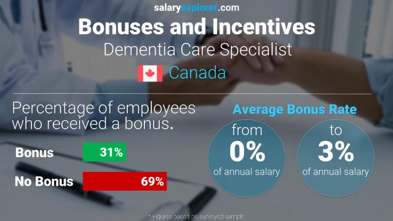 Annual Salary Bonus Rate Canada Dementia Care Specialist