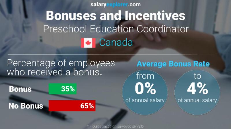 Annual Salary Bonus Rate Canada Preschool Education Coordinator