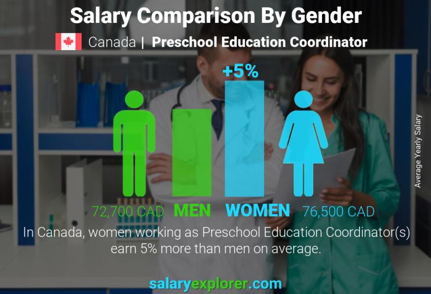 Salary comparison by gender Canada Preschool Education Coordinator yearly