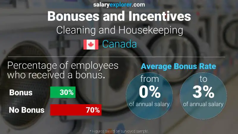 Annual Salary Bonus Rate Canada Cleaning and Housekeeping