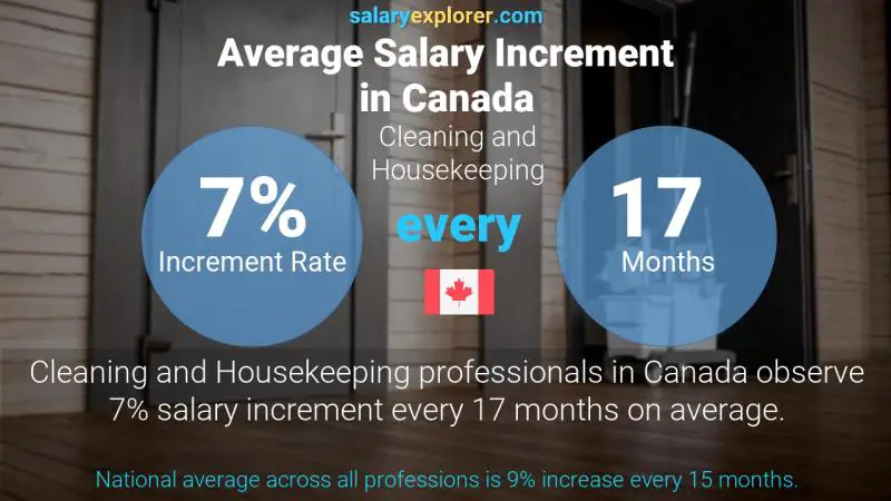 Annual Salary Increment Rate Canada Cleaning and Housekeeping