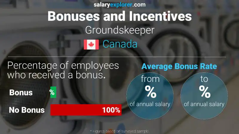 Annual Salary Bonus Rate Canada Groundskeeper
