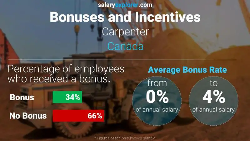 Annual Salary Bonus Rate Canada Carpenter