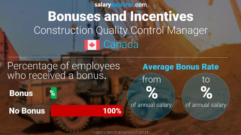 Annual Salary Bonus Rate Canada Construction Quality Control Manager