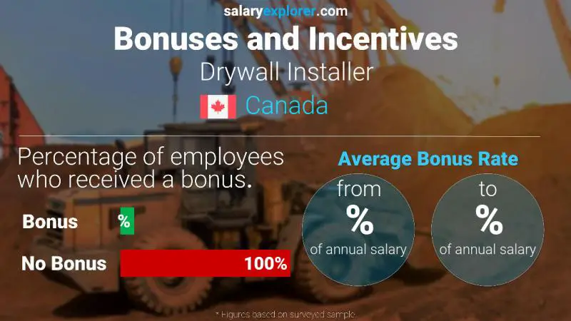 Annual Salary Bonus Rate Canada Drywall Installer