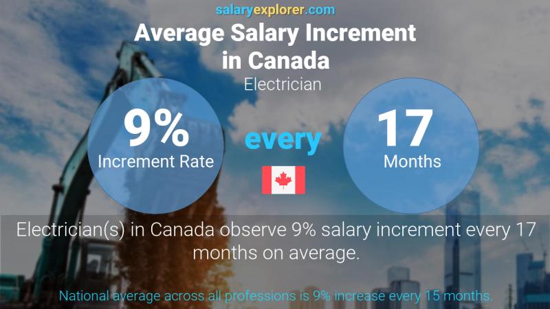 Annual Salary Increment Rate Canada Electrician