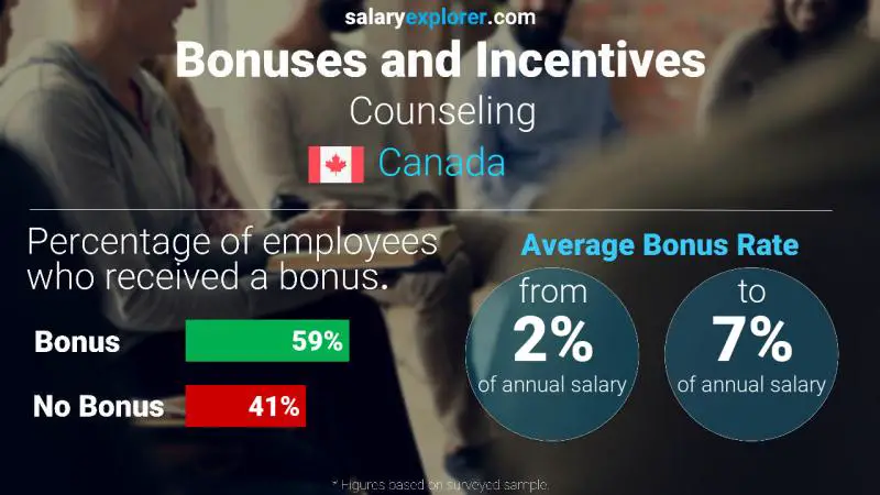 Annual Salary Bonus Rate Canada Counseling