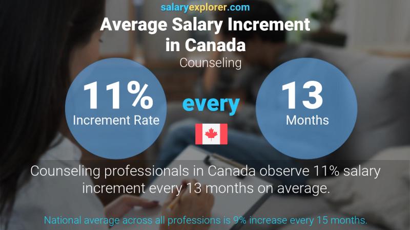 Annual Salary Increment Rate Canada Counseling