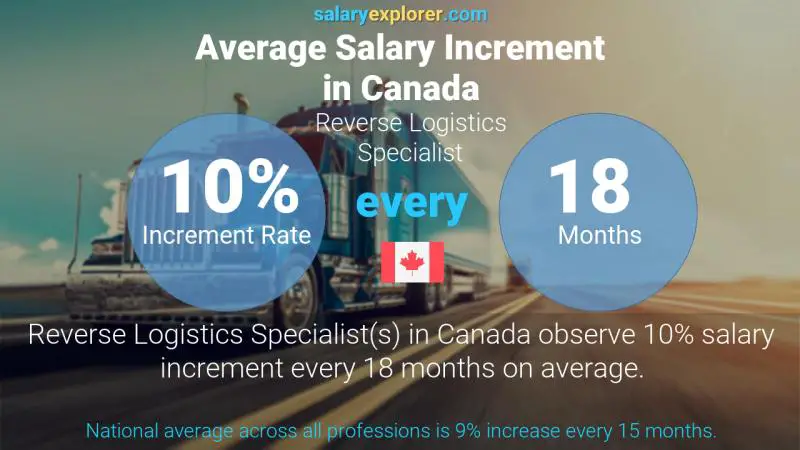 Annual Salary Increment Rate Canada Reverse Logistics Specialist