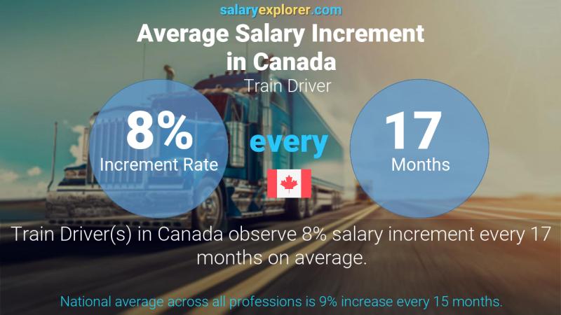 Annual Salary Increment Rate Canada Train Driver