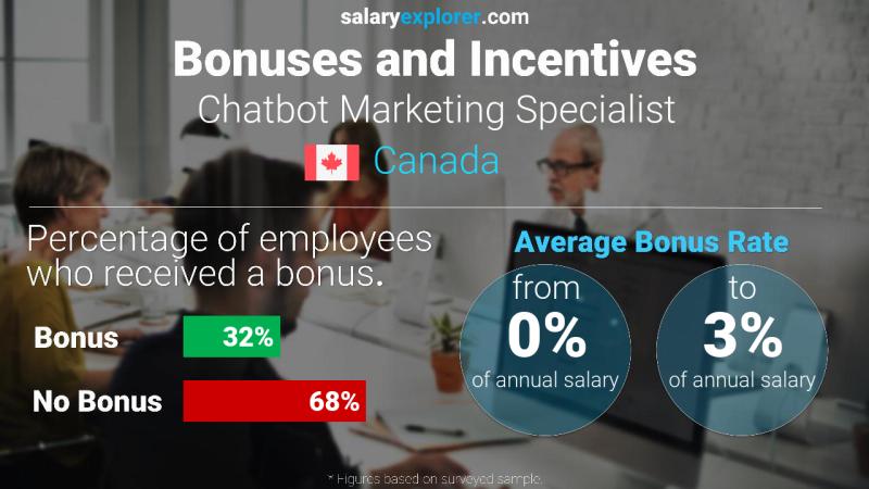 Annual Salary Bonus Rate Canada Chatbot Marketing Specialist