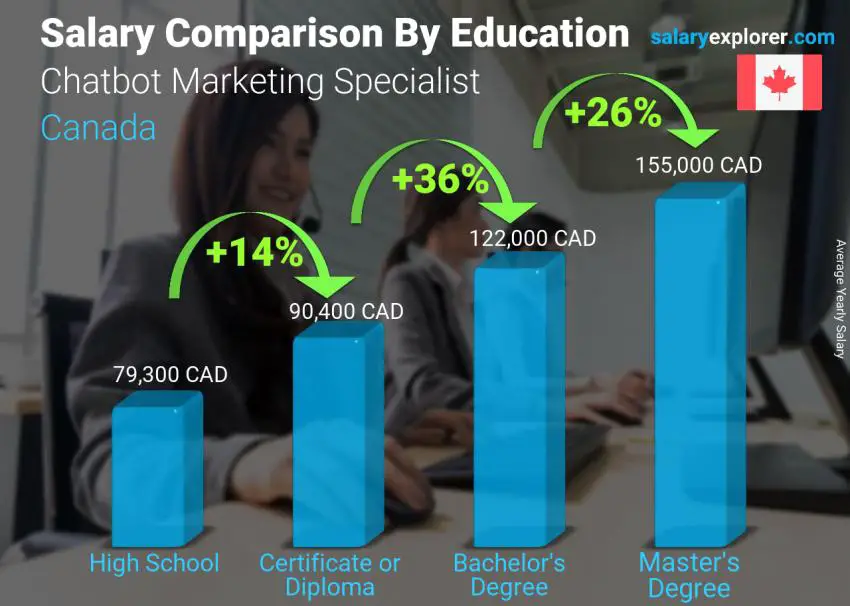 Salary comparison by education level yearly Canada Chatbot Marketing Specialist