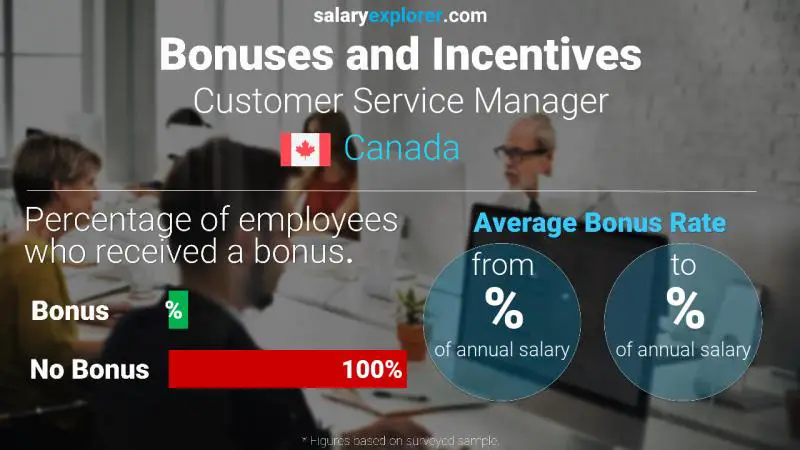 Annual Salary Bonus Rate Canada Customer Service Manager