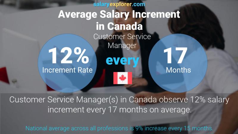 Annual Salary Increment Rate Canada Customer Service Manager