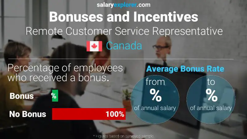 Annual Salary Bonus Rate Canada Remote Customer Service Representative