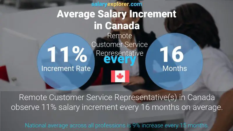 Annual Salary Increment Rate Canada Remote Customer Service Representative