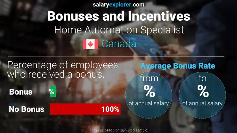 Annual Salary Bonus Rate Canada Home Automation Specialist