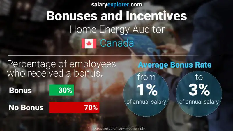 Annual Salary Bonus Rate Canada Home Energy Auditor