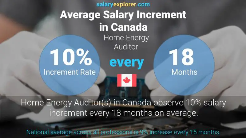 Annual Salary Increment Rate Canada Home Energy Auditor
