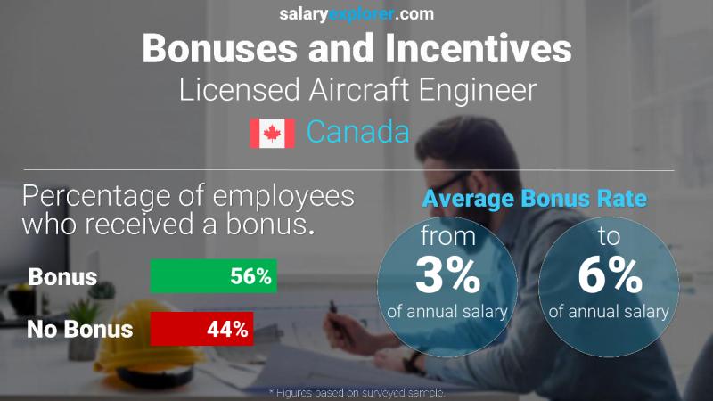Annual Salary Bonus Rate Canada Licensed Aircraft Engineer