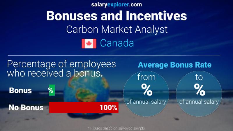 Annual Salary Bonus Rate Canada Carbon Market Analyst