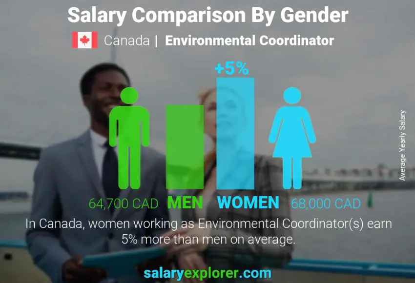 Salary comparison by gender Canada Environmental Coordinator yearly