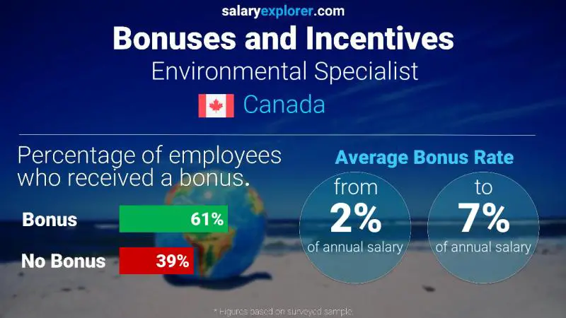 Annual Salary Bonus Rate Canada Environmental Specialist