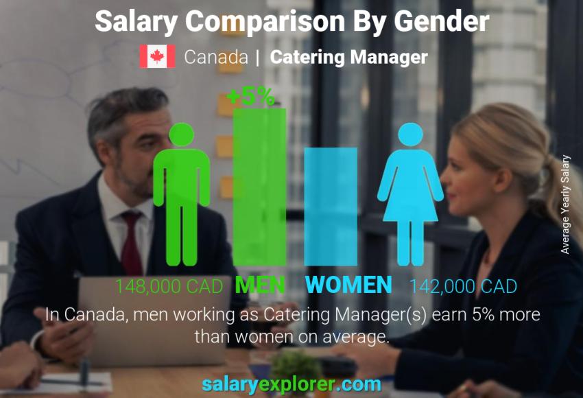 Salary comparison by gender Canada Catering Manager yearly
