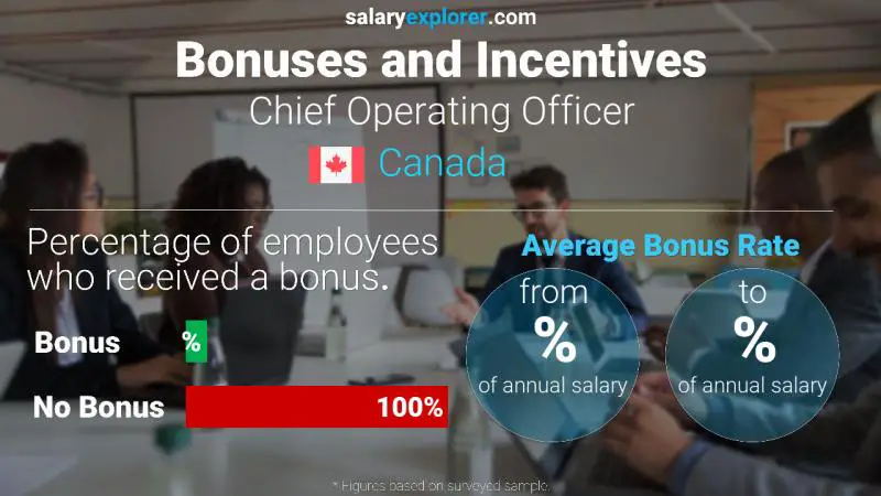 Annual Salary Bonus Rate Canada Chief Operating Officer