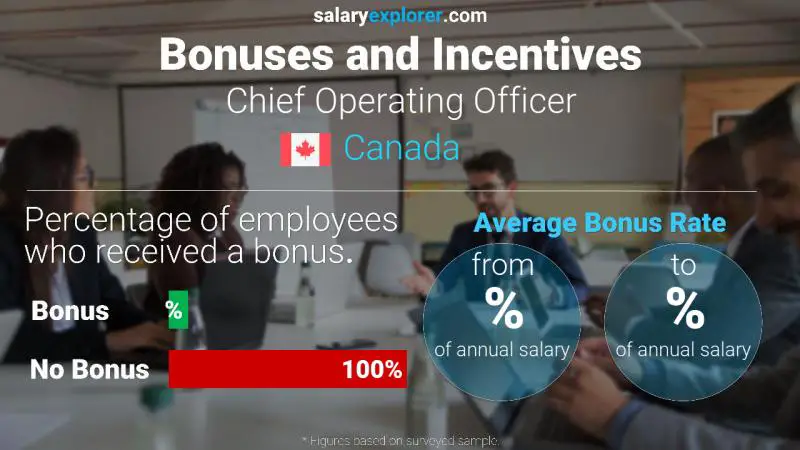 Annual Salary Bonus Rate Canada Chief Operating Officer Annual Salary Bonus Rate Canada Chief Operating Officer