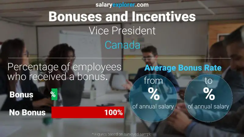 Annual Salary Bonus Rate Canada Vice President