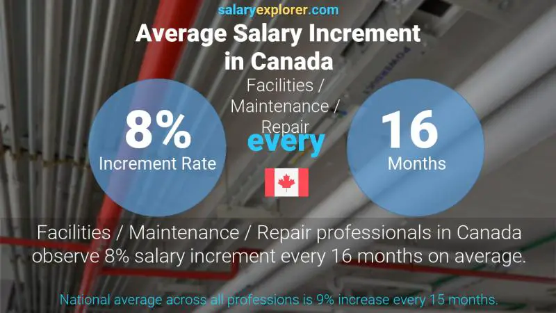 Annual Salary Increment Rate Canada Facilities / Maintenance / Repair