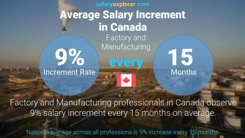 Annual Salary Increment Rate Canada Factory and Manufacturing