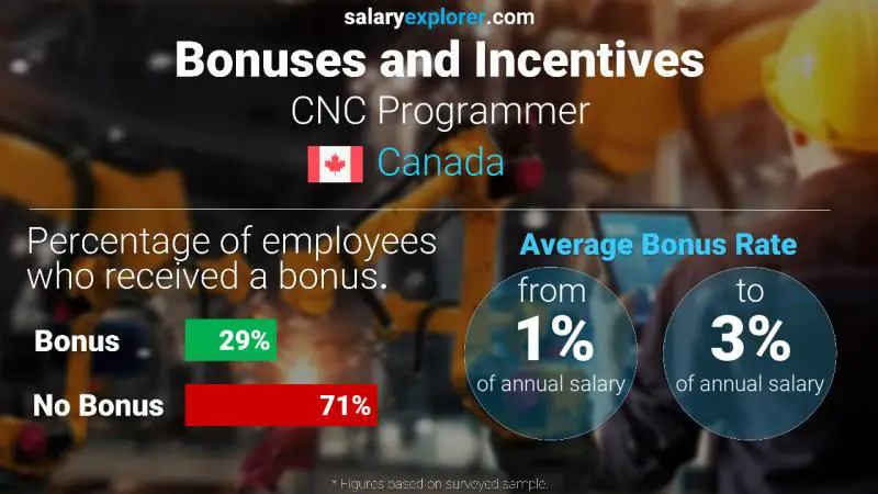 Annual Salary Bonus Rate Canada CNC Programmer