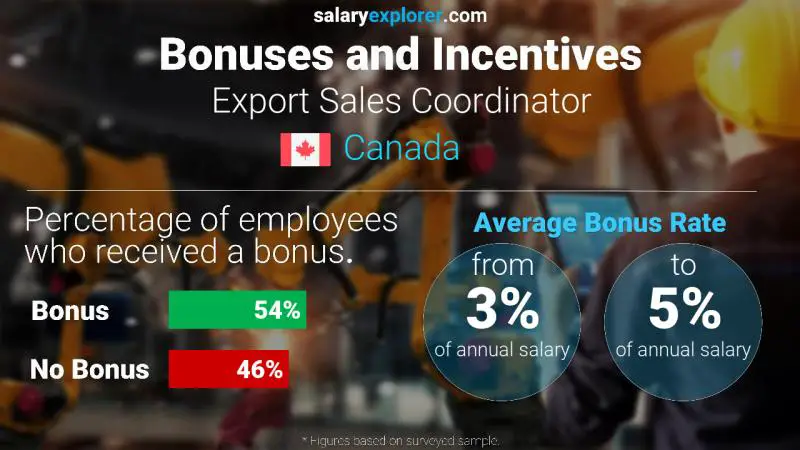Annual Salary Bonus Rate Canada Export Sales Coordinator