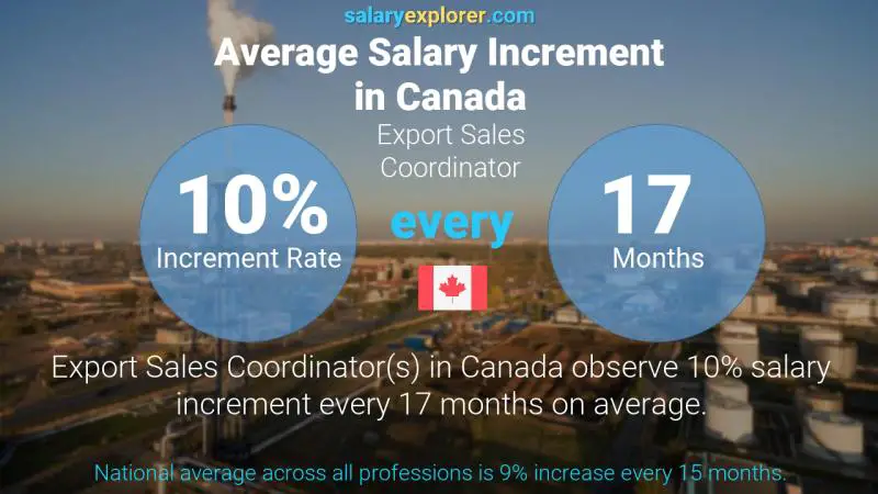Annual Salary Increment Rate Canada Export Sales Coordinator