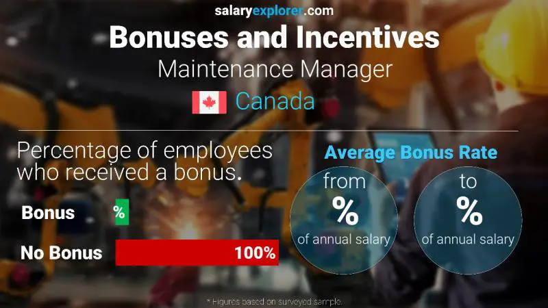 Annual Salary Bonus Rate Canada Maintenance Manager