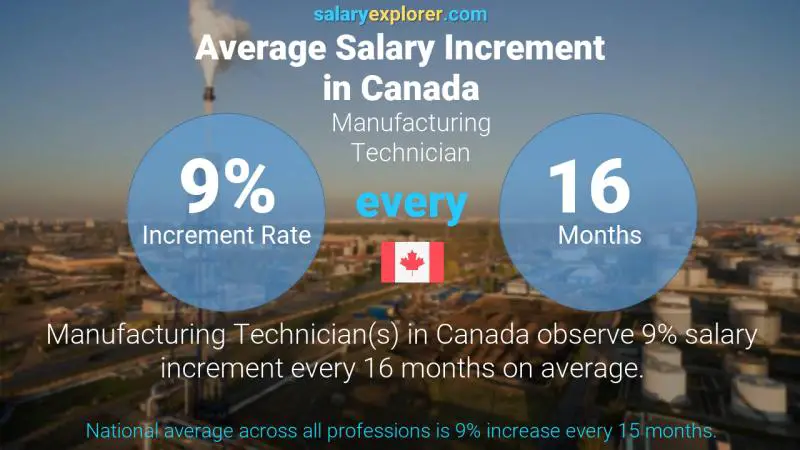 Annual Salary Increment Rate Canada Manufacturing Technician