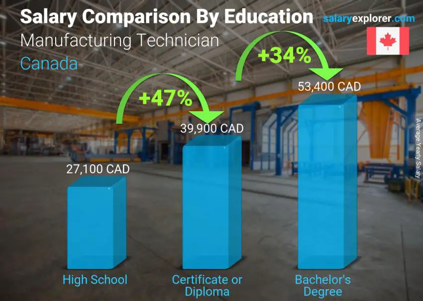 Salary comparison by education level yearly Canada Manufacturing Technician