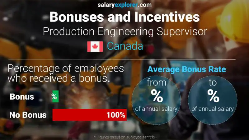 Annual Salary Bonus Rate Canada Production Engineering Supervisor