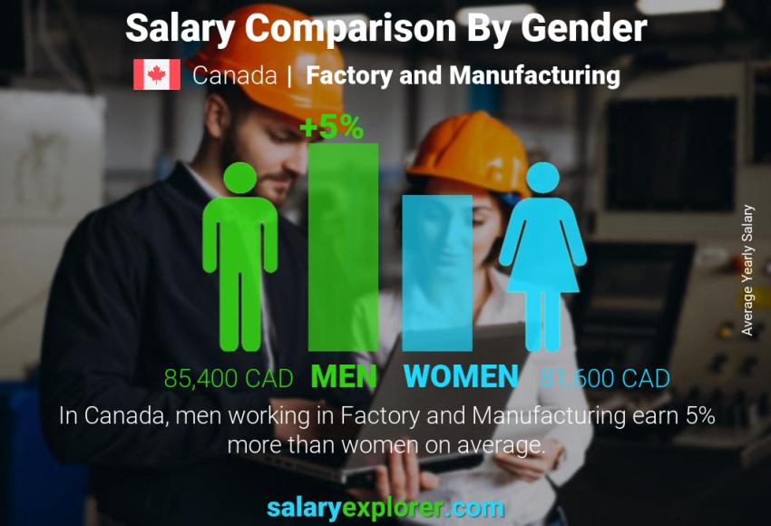 Salary comparison by gender Canada Factory and Manufacturing yearly