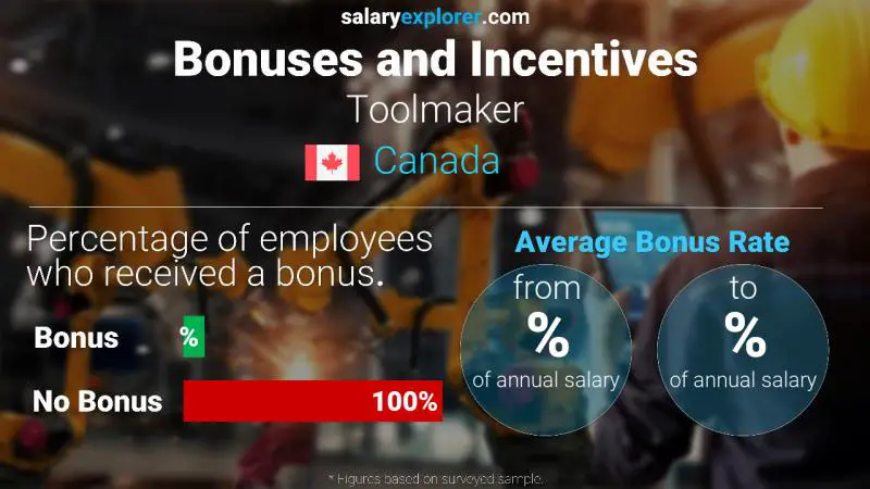 Annual Salary Bonus Rate Canada Toolmaker