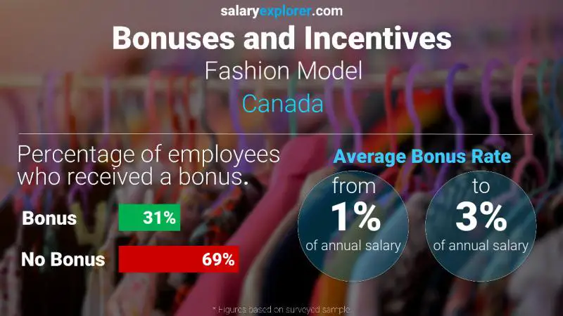 Annual Salary Bonus Rate Canada Fashion Model